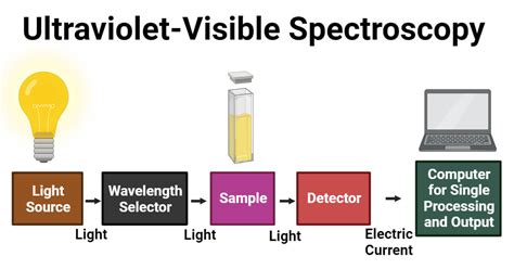 analyzing uv-vis spectra|uv vis spectra calculation.